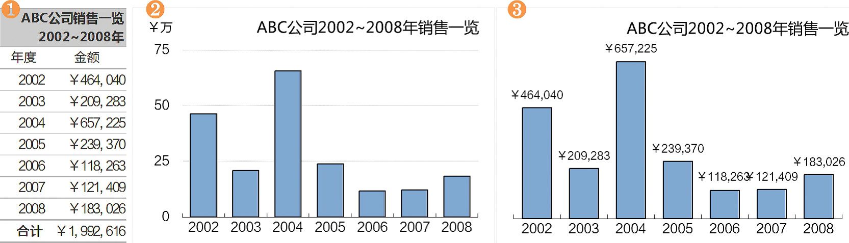 ABC公司2002～2008年销售一览