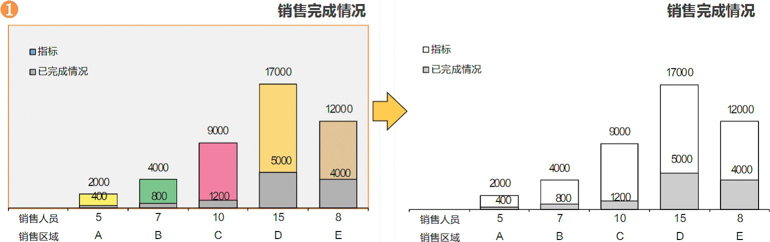 图表的表达形式：图表修饰-Excel22