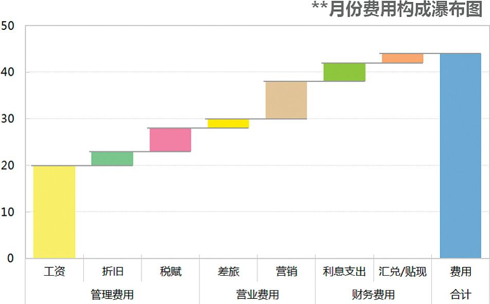 构成瀑布图案例