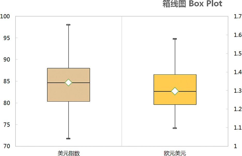 箱线图案例