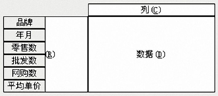 图15.1-4右侧的数据透视表布局