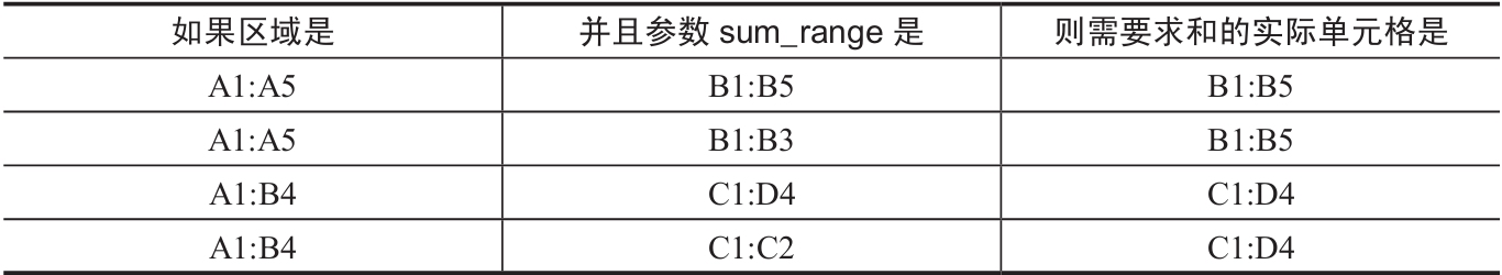 确定相加的实际单元格