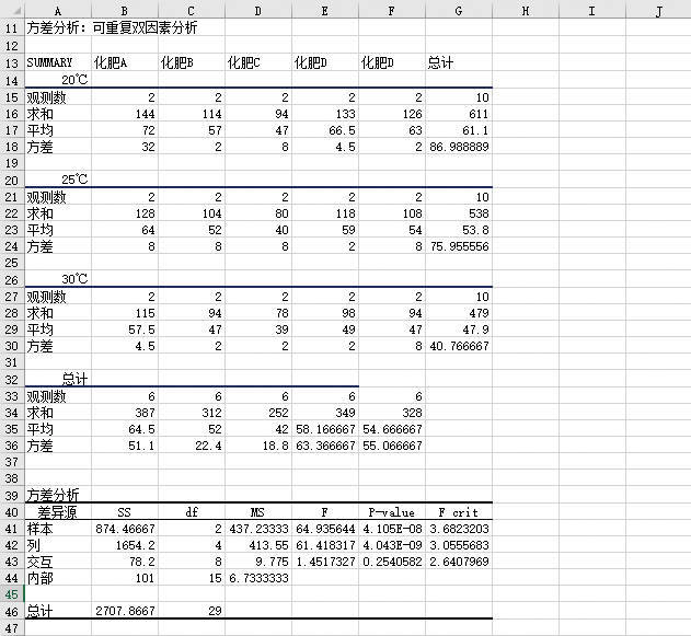 可重复双因素方差分析结果