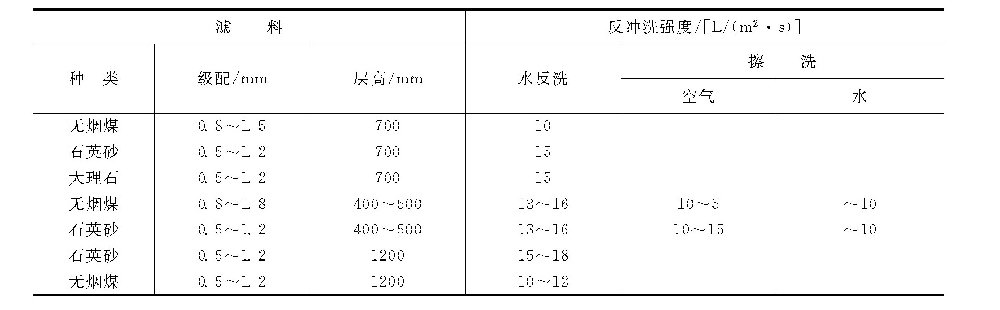 什么叫反冲洗强度？怎样确定合适的反冲洗强度？-水处理设备与技术