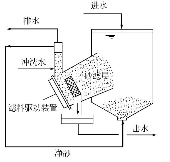 什么是移动床过滤池？工作原理讲解-水处理设备与技术