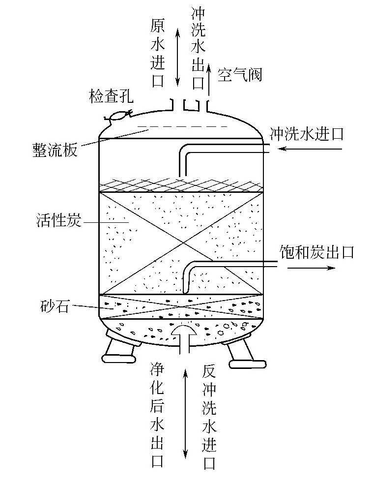 水处理用活性炭吸附装置有哪些形式？-水处理设备与技术