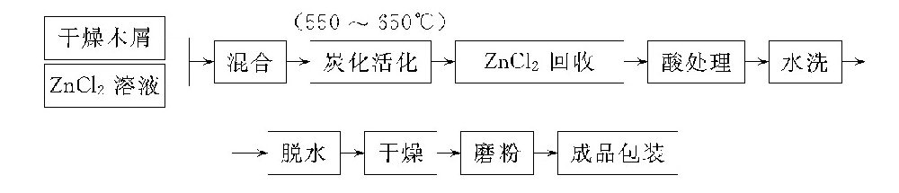 水处理用活性炭是如何制造的？-水处理设备与技术