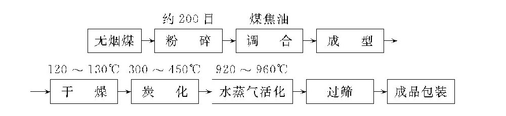 水处理用活性炭是如何制造的？-水处理设备与技术