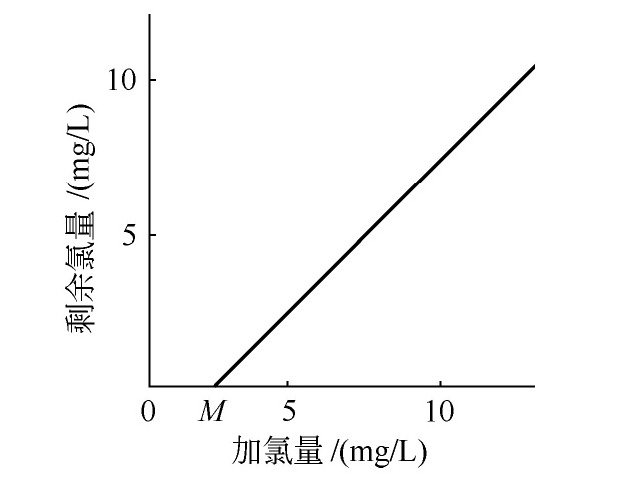 加氯量如何确定？-水处理设备与技术