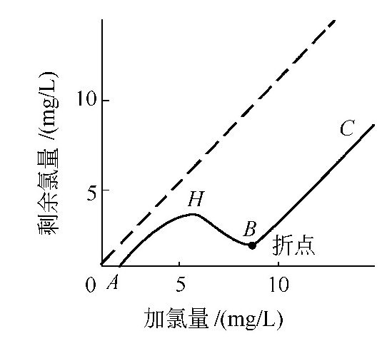 加氯量如何确定？-水处理设备与技术