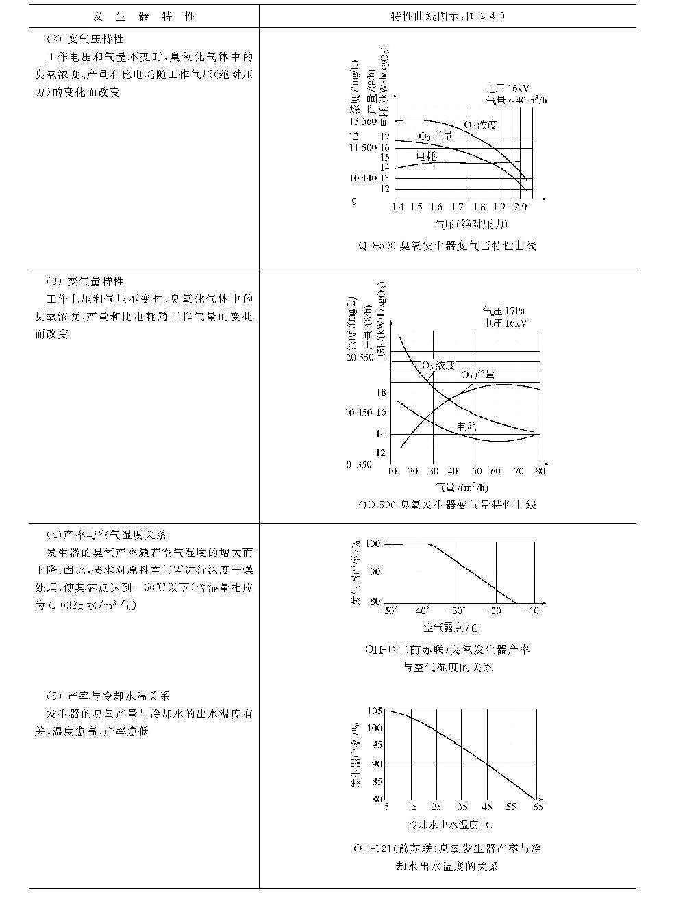 哪些因素影响臭氧发生器的产量？-水处理设备与技术