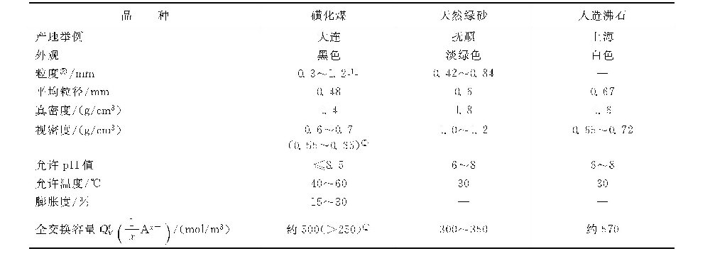 磺化煤、天然绿砂及人造沸石有什么主要性能？-水处理设备与技术