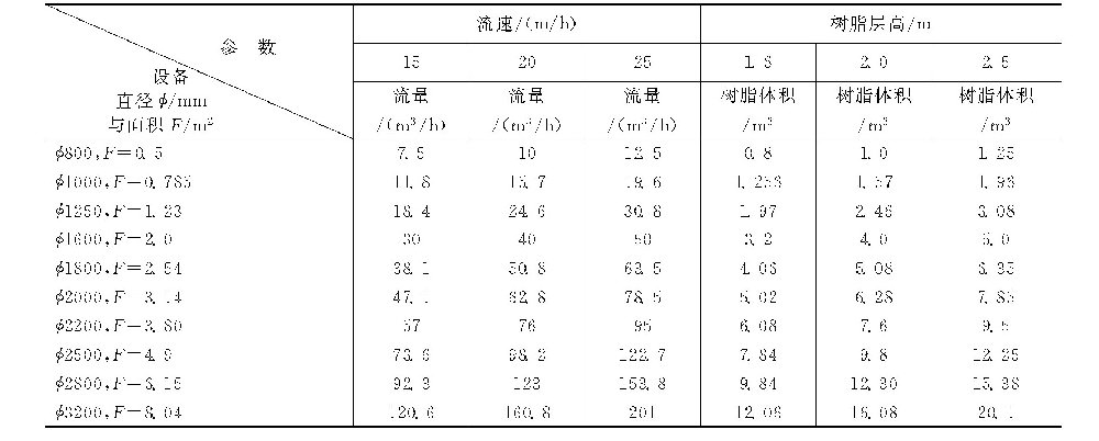 如何计算离子交换树脂的用量？-水处理设备与技术