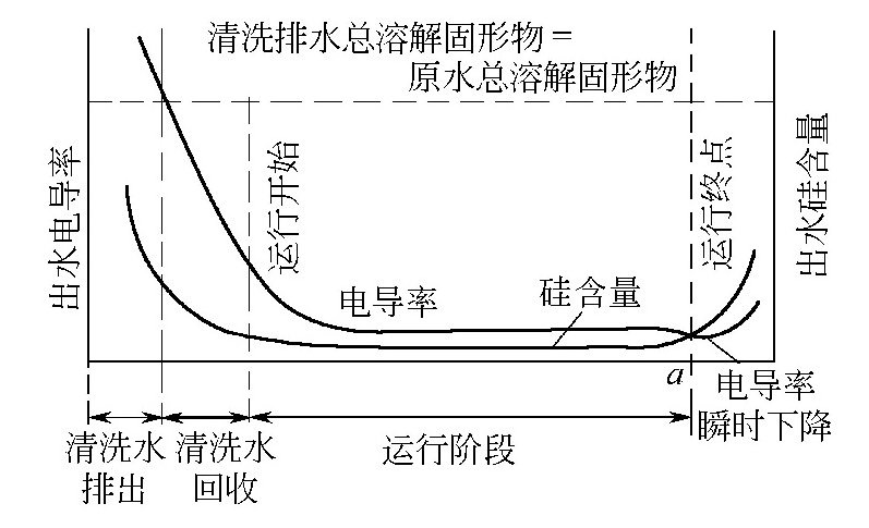 如何从水质变化情况来判断阴、阳床即将失效？-水处理设备与技术