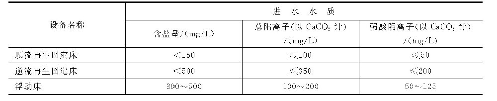 软化除盐设备对进水杂质有何要求？适用何种水质？-水处理设备与技术