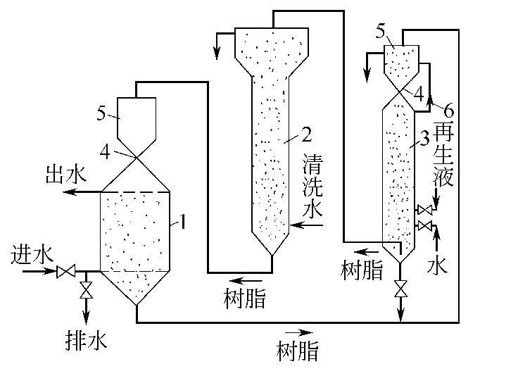 如何进行移动床的操作？-水处理设备与技术