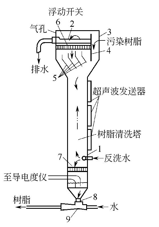 什么是超声波树脂清洗器？-水处理设备与技术