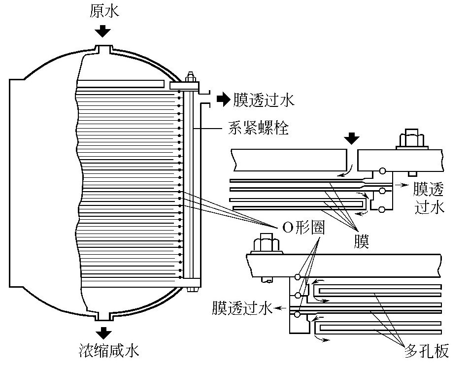 板框式膜组件的形式怎样？-水处理设备与技术