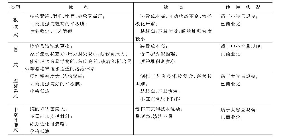 各类膜分离器有哪些优缺点？其特性如何？-水处理设备与技术