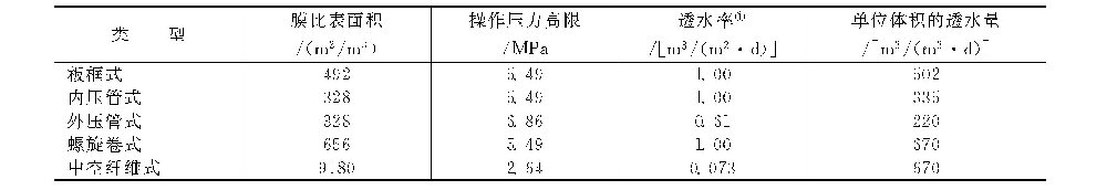 各类膜分离器有哪些优缺点？其特性如何？-水处理设备与技术