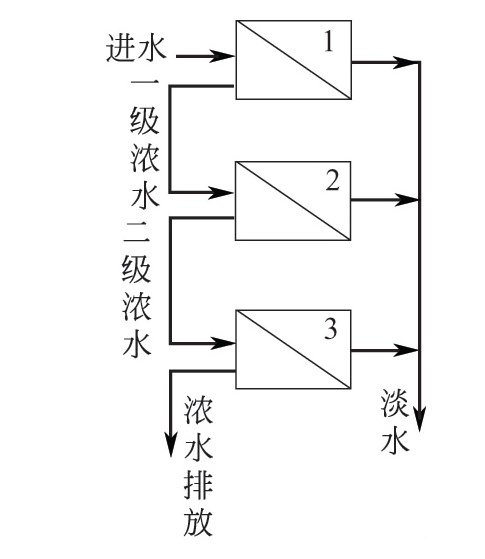 反渗透处理有哪些组合形式？-水处理设备与技术