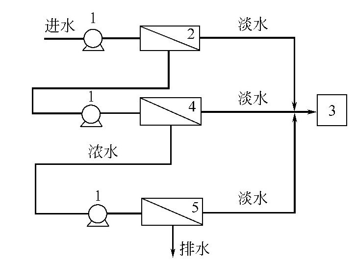 反渗透处理有哪些组合形式？-水处理设备与技术