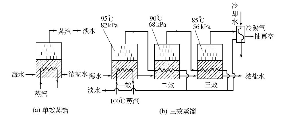 何谓海水淡化多效蒸发蒸馏法？-水处理设备与技术