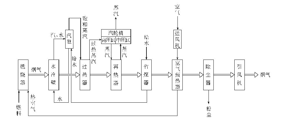 锅炉的水汽系统是怎样的？-水处理设备与技术