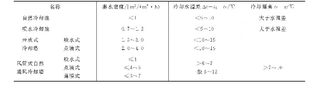 各种冷却构筑物的特点及适用条件？-水处理设备与技术