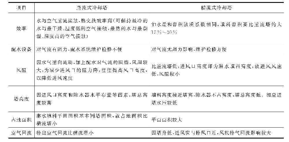 各种冷却构筑物的特点及适用条件？-水处理设备与技术