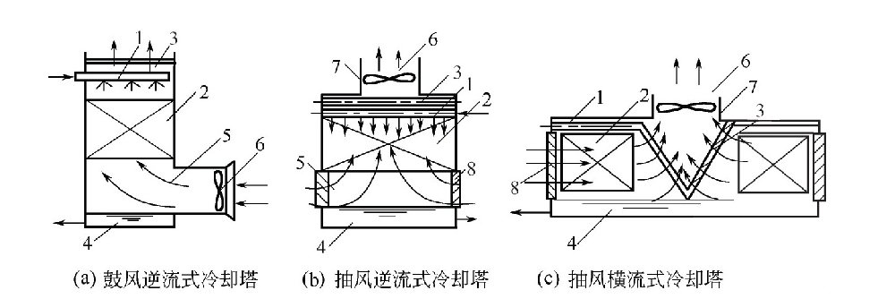 冷却塔的工艺构造包括哪些部分？-水处理设备与技术