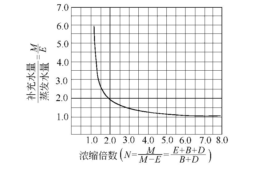 为什么提高浓缩倍数可以节约用水和药剂费用？-水处理设备与技术