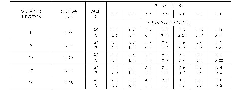 为什么提高浓缩倍数可以节约用水和药剂费用？-水处理设备与技术