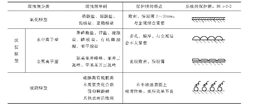 什么是缓蚀剂？缓蚀剂分为几类？-水处理设备与技术