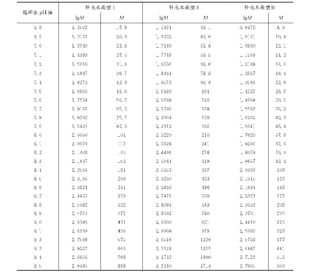 敞开式循环冷却水浓缩之后碱度会怎样变化？-水处理设备与技术