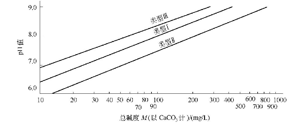 敞开式循环冷却水浓缩之后碱度会怎样变化？-水处理设备与技术