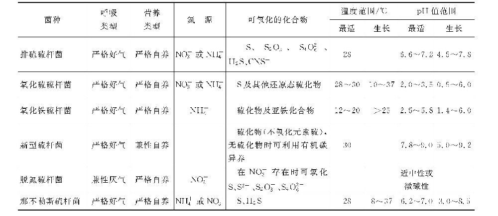 硫氧化细菌有什么特性和危害？-水处理设备与技术