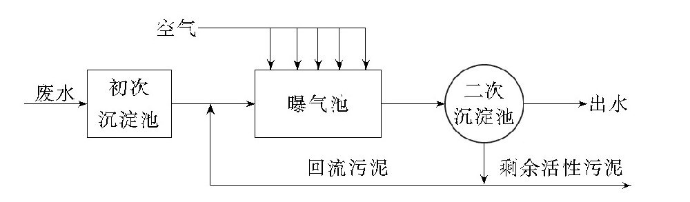 什么是活性污泥？活性污泥法的基本流程是怎样的？-水处理设备与技术