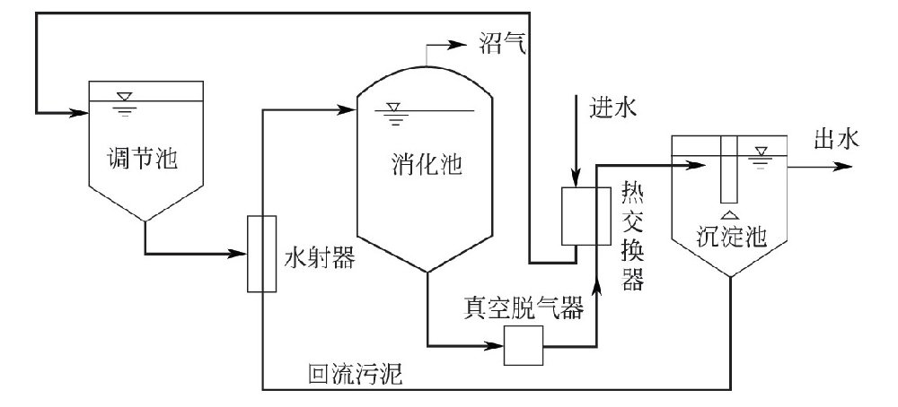 厌氧接触法对普通厌氧消化池工艺有何改进？-水处理设备与技术