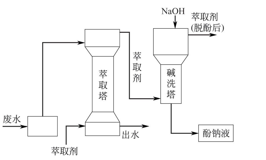 怎样处理废水中的酚？-水处理设备与技术