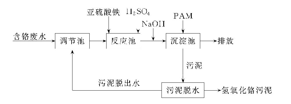 如何处理废水中的铬？-水处理设备与技术