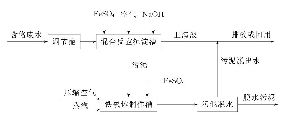 如何处理废水中的铬？-水处理设备与技术