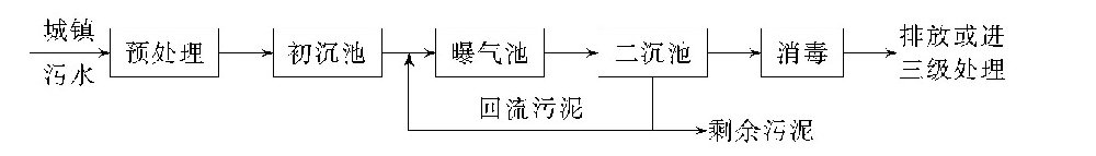 城镇污水处理有哪些常用的方法？-水处理设备与技术