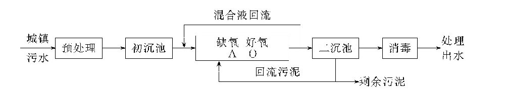 城镇污水处理有哪些常用的方法？-水处理设备与技术