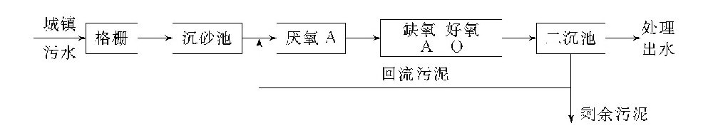 城镇污水处理有哪些常用的方法？-水处理设备与技术