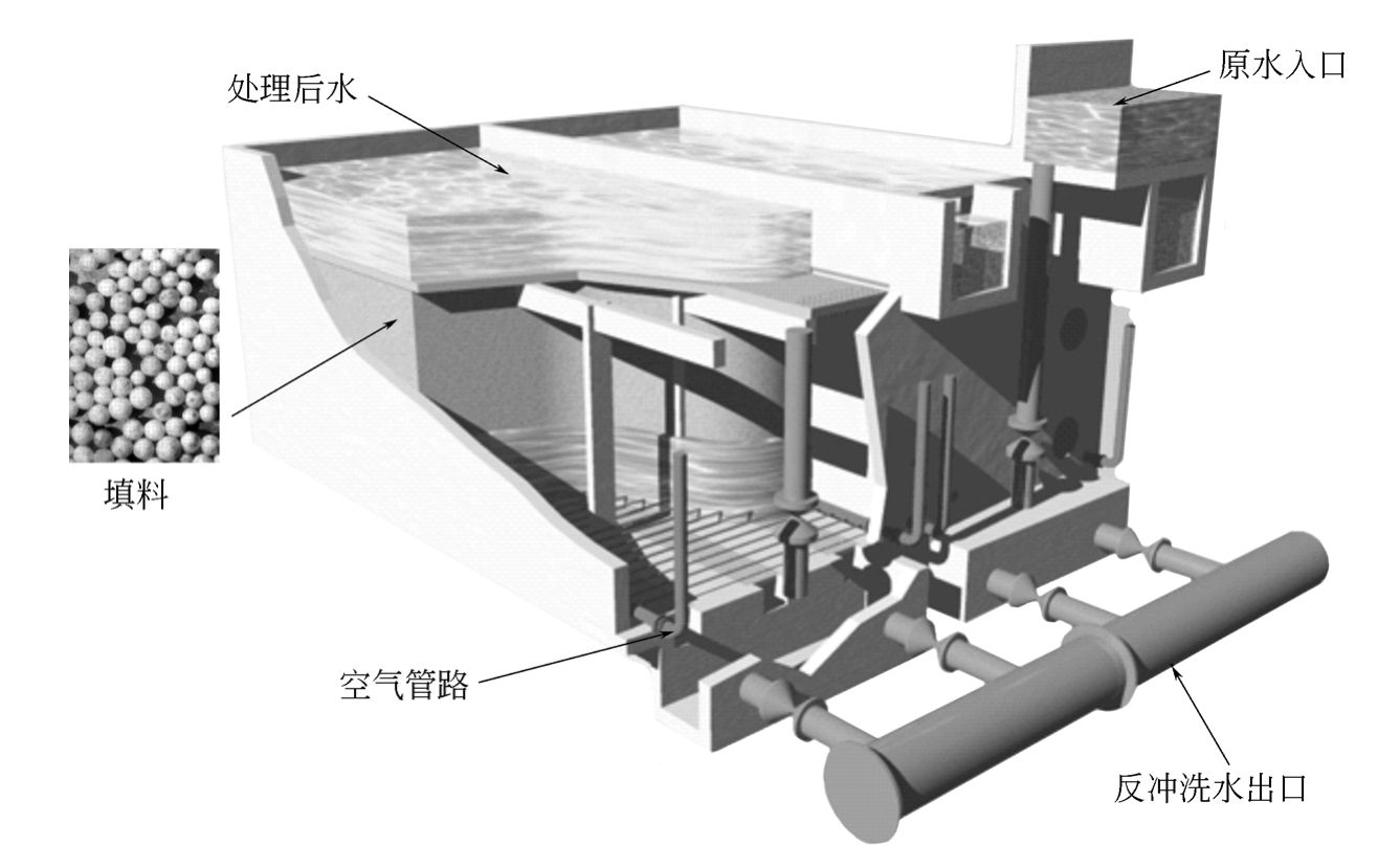 什么是BIOSTYR曝气生物滤池?