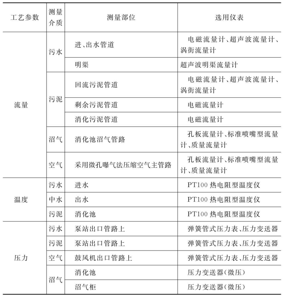 怎样根据工艺参数测量介质及测量部位选配在线测量仪表？-水处理设备与技术