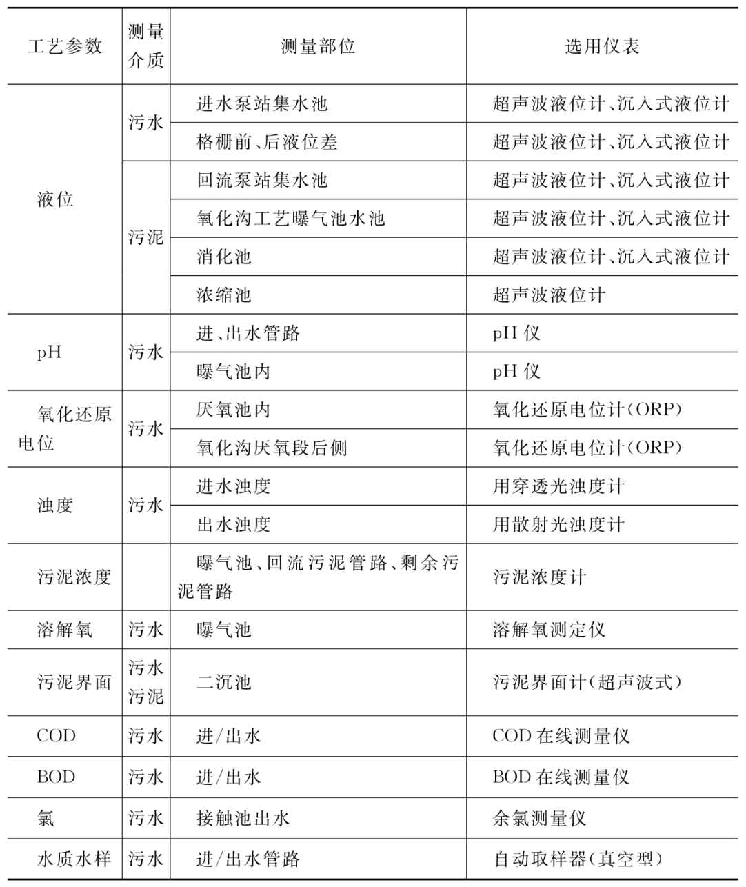 怎样根据工艺参数测量介质及测量部位选配在线测量仪表？-水处理设备与技术