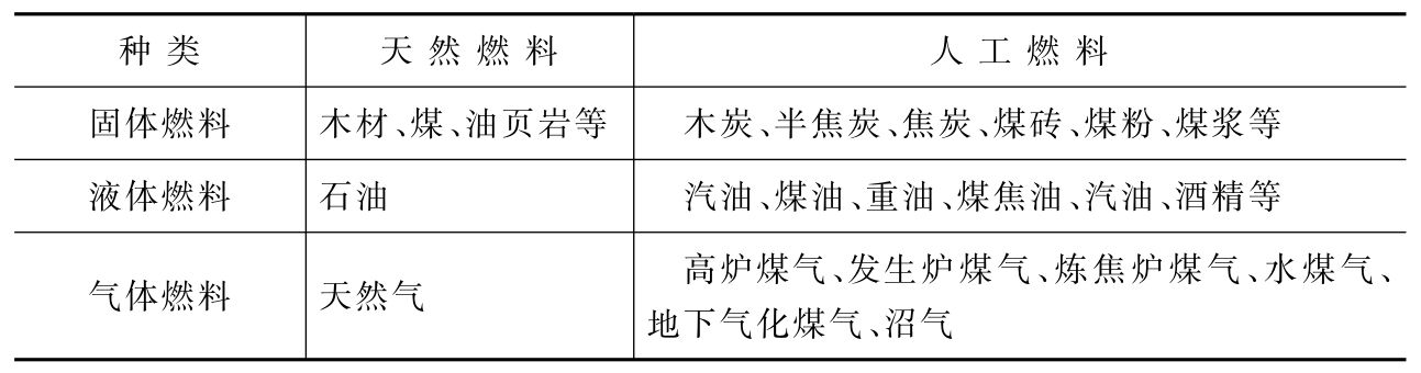 锅炉的燃料有哪几种?各由什么成分组成?-水处理设备与技术