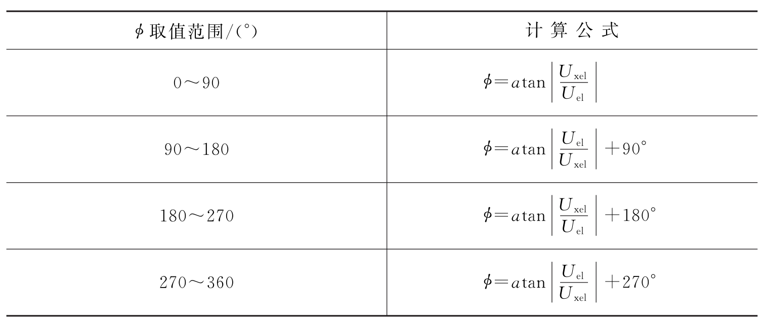 通过误差电压反算相位误差公式表
